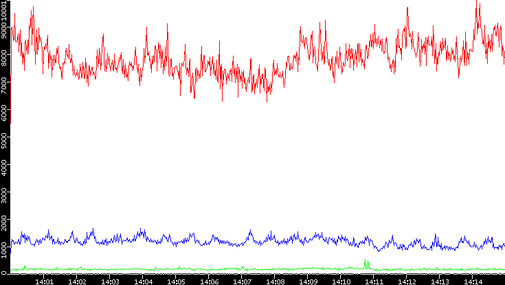 Nb. of Packets vs. Time