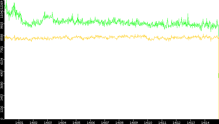 Entropy of Port vs. Time