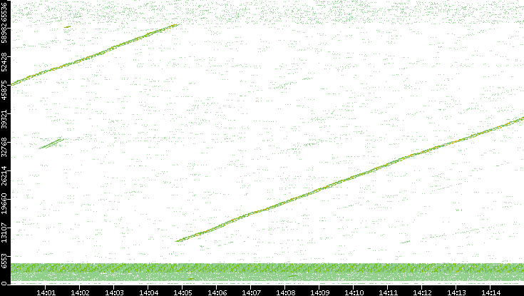 Src. Port vs. Time