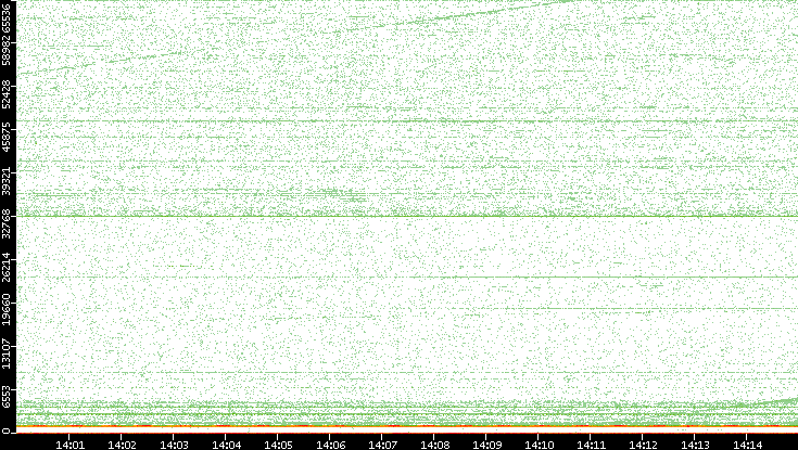 Dest. Port vs. Time