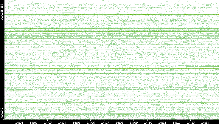 Src. IP vs. Time