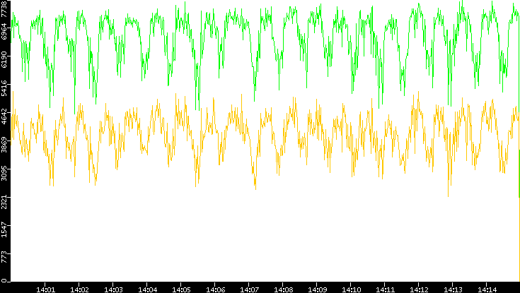 Entropy of Port vs. Time