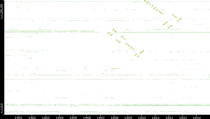 Dest. IP vs. Time