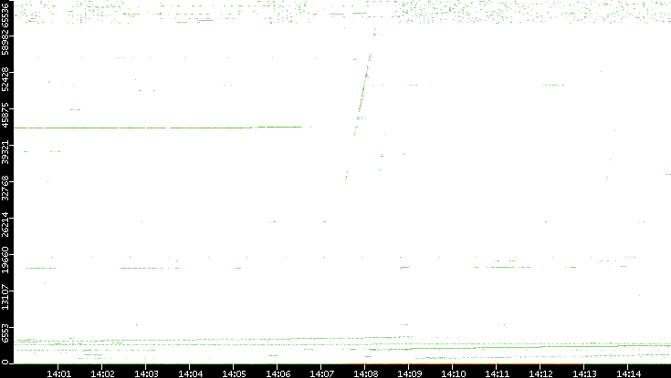 Dest. Port vs. Time