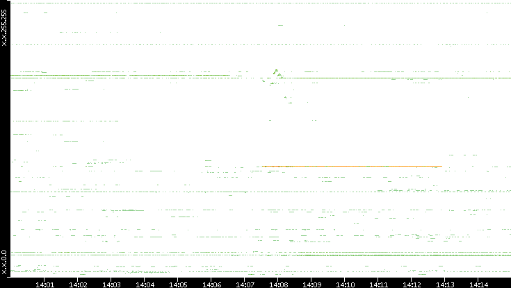 Src. IP vs. Time