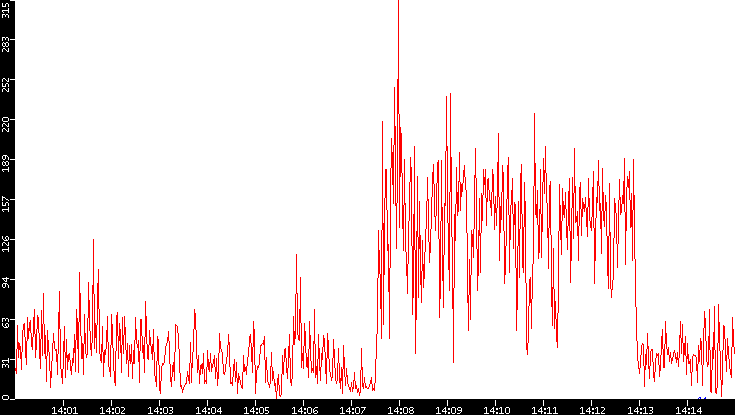 Nb. of Packets vs. Time