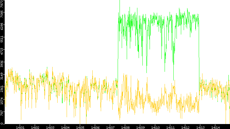 Entropy of Port vs. Time