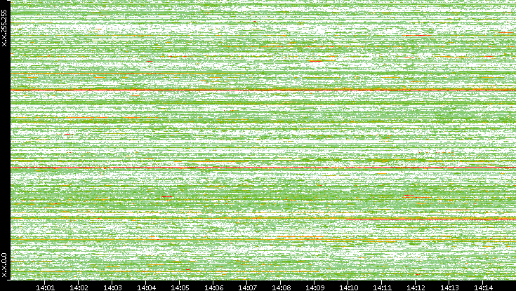 Dest. IP vs. Time