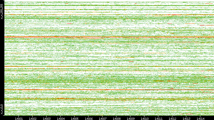 Src. IP vs. Time