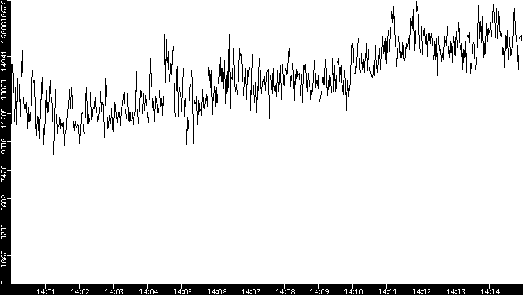 Throughput vs. Time