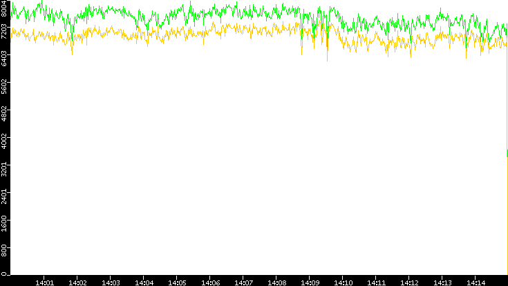 Entropy of Port vs. Time