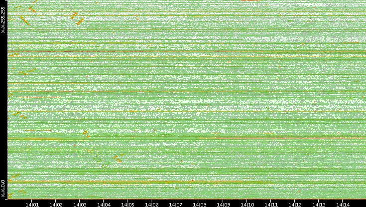 Dest. IP vs. Time