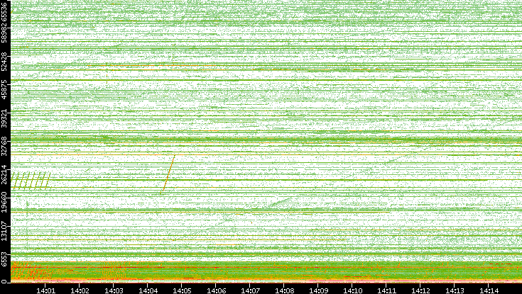 Src. Port vs. Time