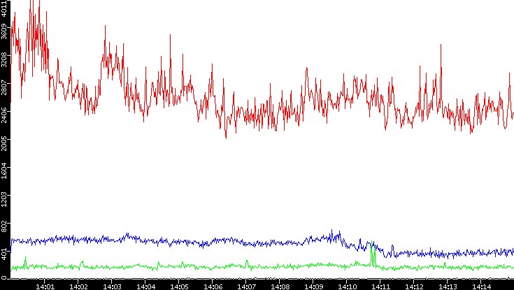 Nb. of Packets vs. Time