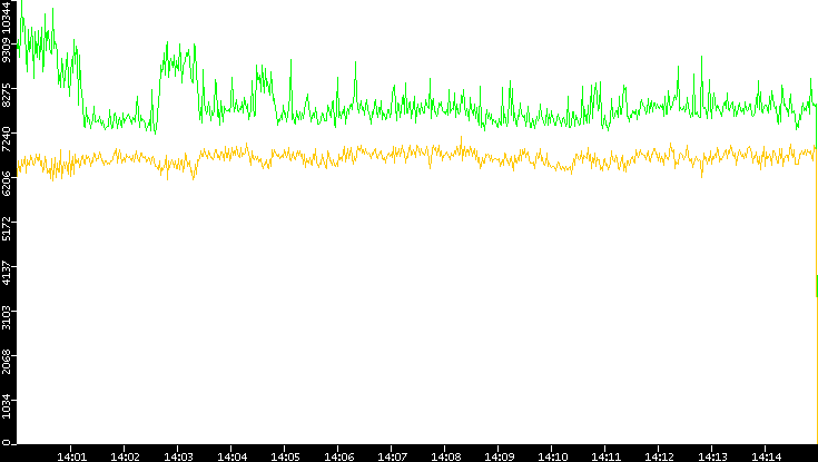 Entropy of Port vs. Time