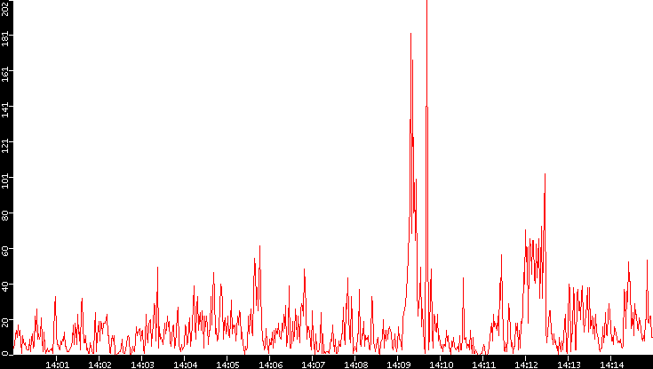 Nb. of Packets vs. Time