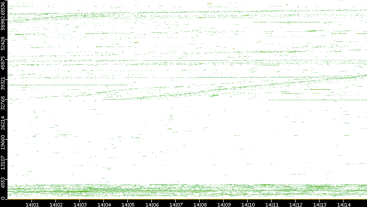 Src. Port vs. Time