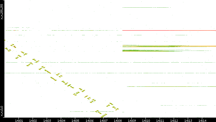 Dest. IP vs. Time