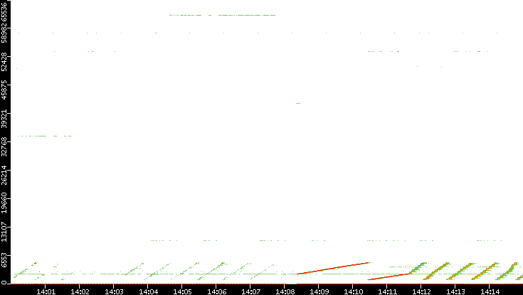 Dest. Port vs. Time