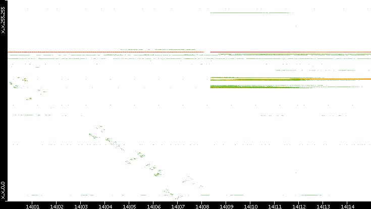 Src. IP vs. Time