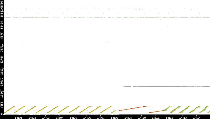 Src. Port vs. Time