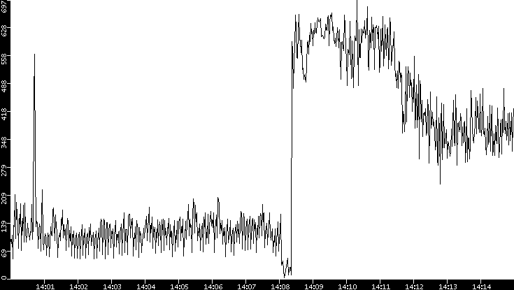 Throughput vs. Time