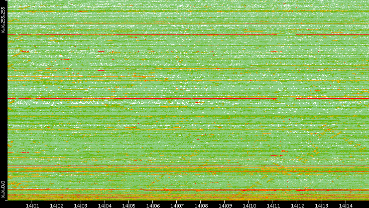 Dest. IP vs. Time