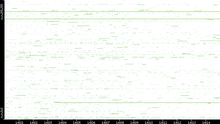 Src. IP vs. Time