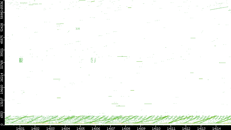 Src. Port vs. Time