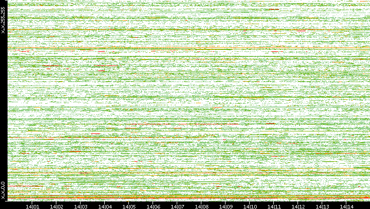 Src. IP vs. Time