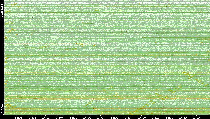 Dest. IP vs. Time