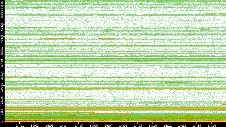 Dest. Port vs. Time