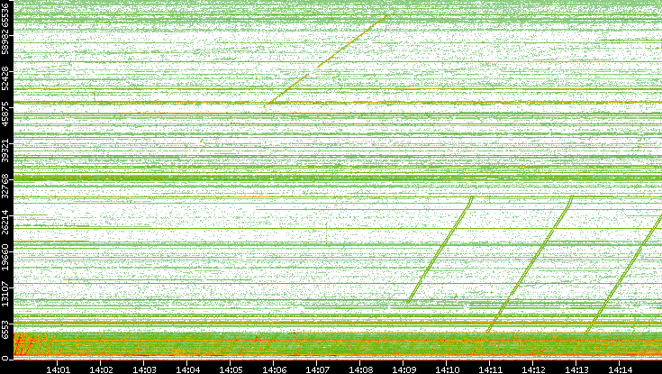 Src. Port vs. Time