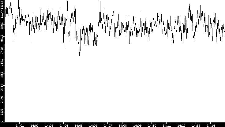 Throughput vs. Time