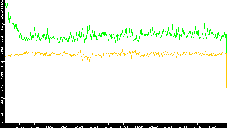 Entropy of Port vs. Time