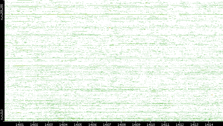 Dest. IP vs. Time