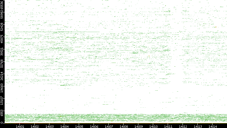Dest. Port vs. Time