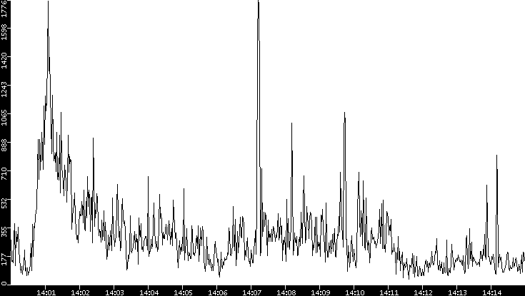Throughput vs. Time