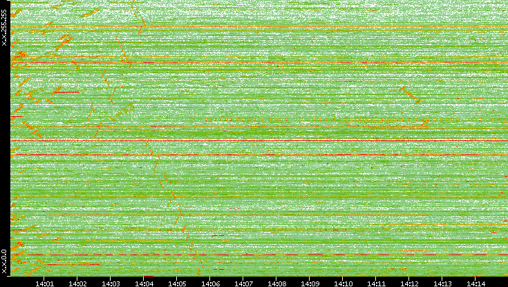 Dest. IP vs. Time