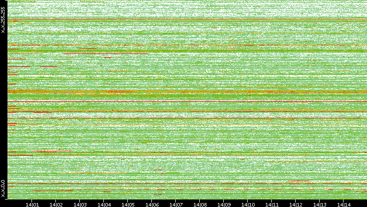 Src. IP vs. Time