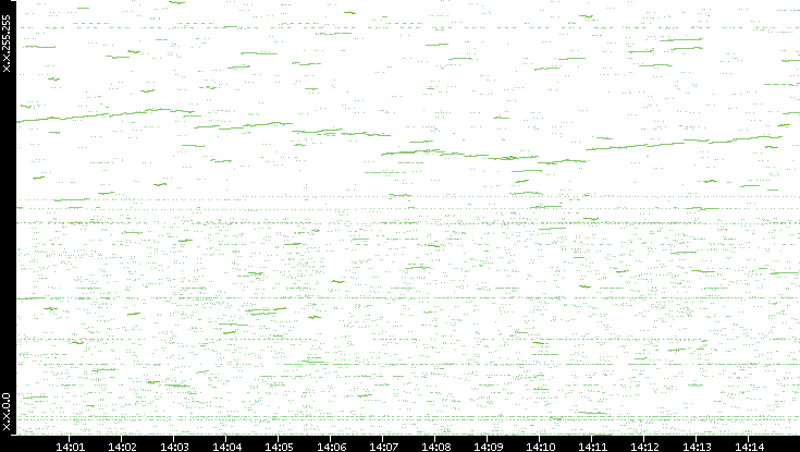 Dest. IP vs. Time