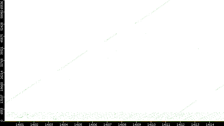 Dest. Port vs. Time