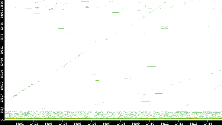 Src. Port vs. Time