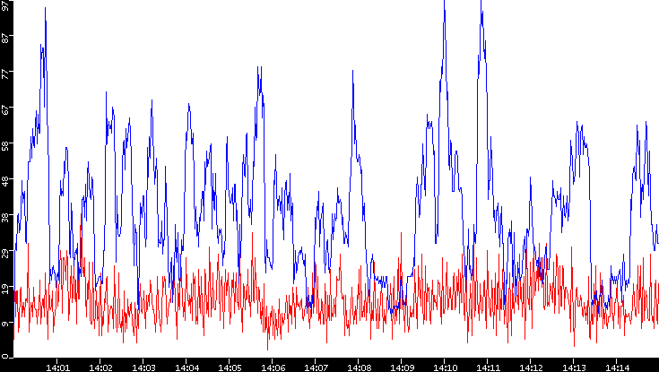 Nb. of Packets vs. Time