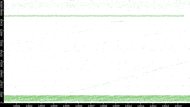 Src. Port vs. Time