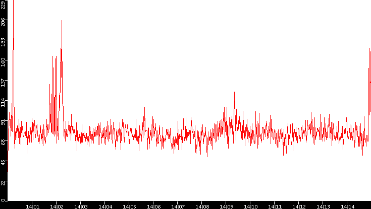 Nb. of Packets vs. Time