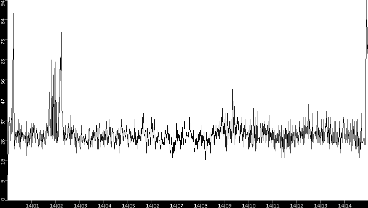 Throughput vs. Time