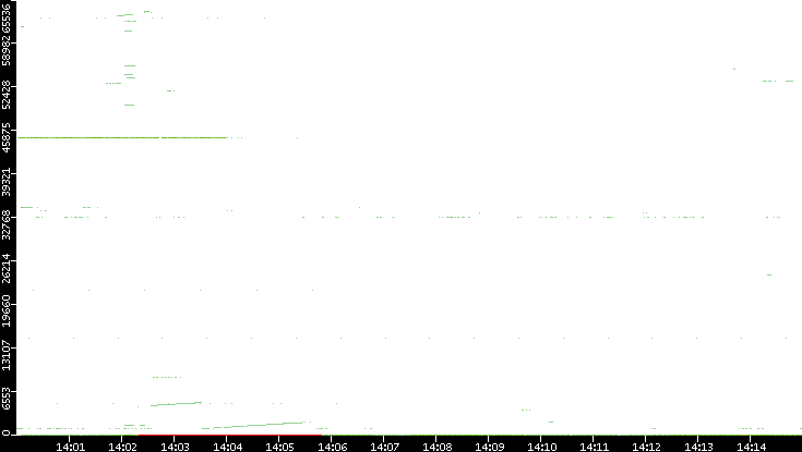 Dest. Port vs. Time