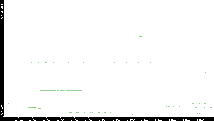 Src. IP vs. Time