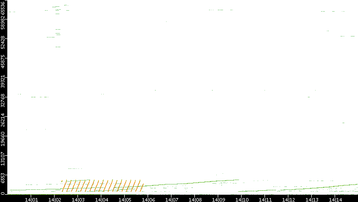 Src. Port vs. Time